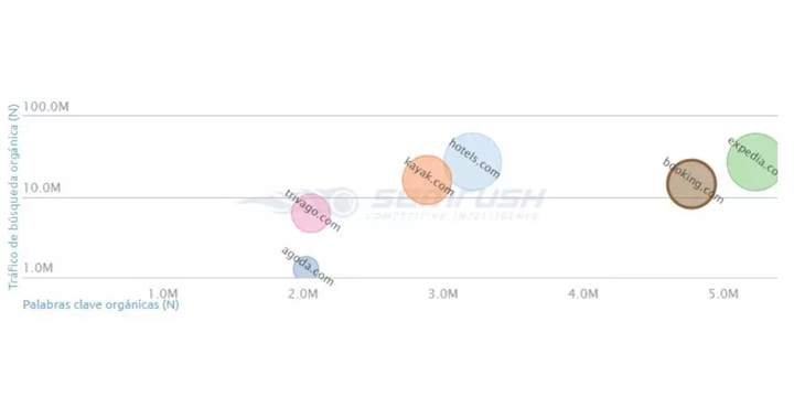 Los números nos puede ayudar a identificar qué compañía es la que más invierte en el sector de SEO y SEM.